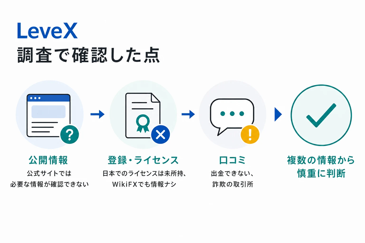 LeveXは詐欺の可能性が非常に高い