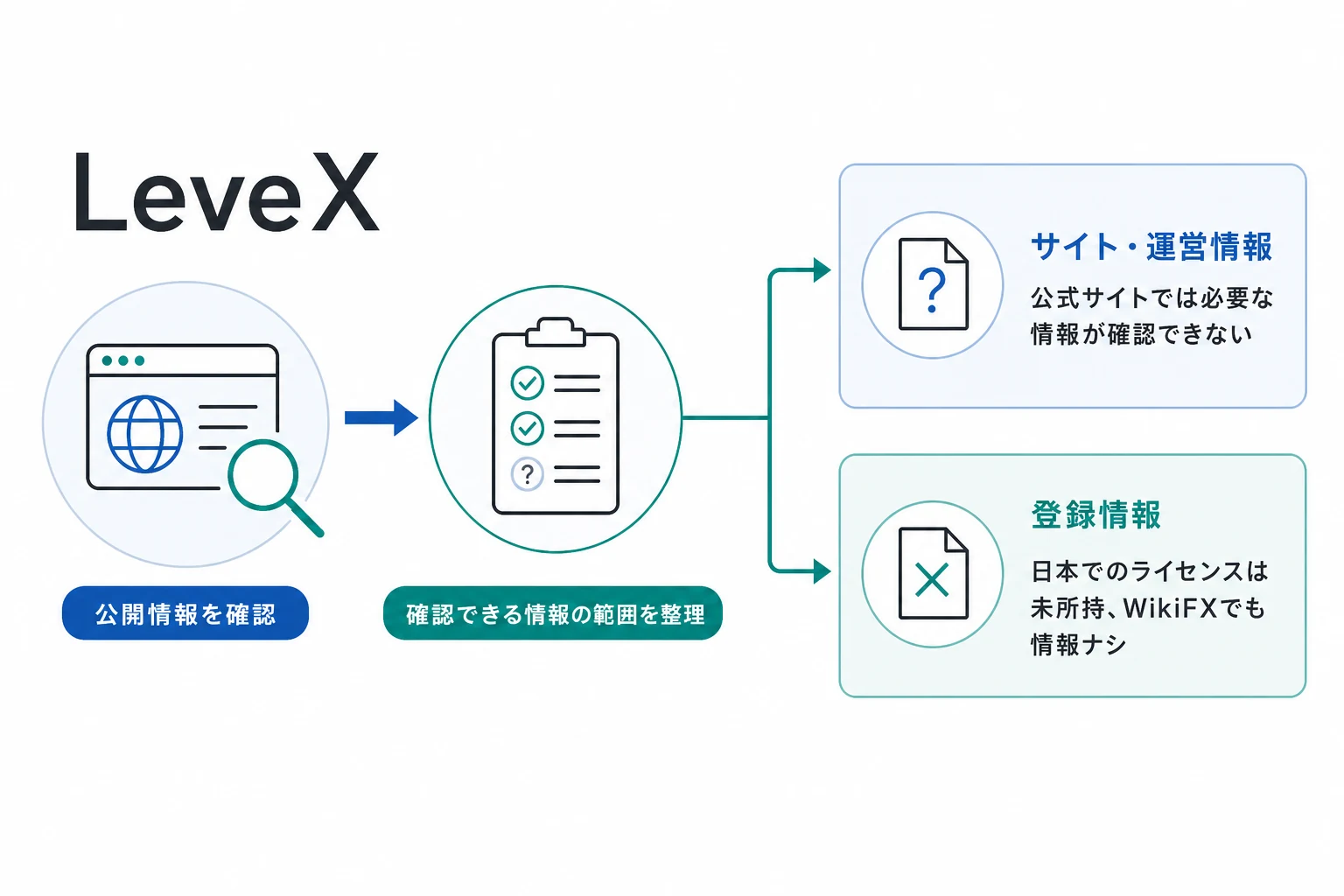 LeveXはログイン必須で必要な情報を事前に確認できない怪しい取引所