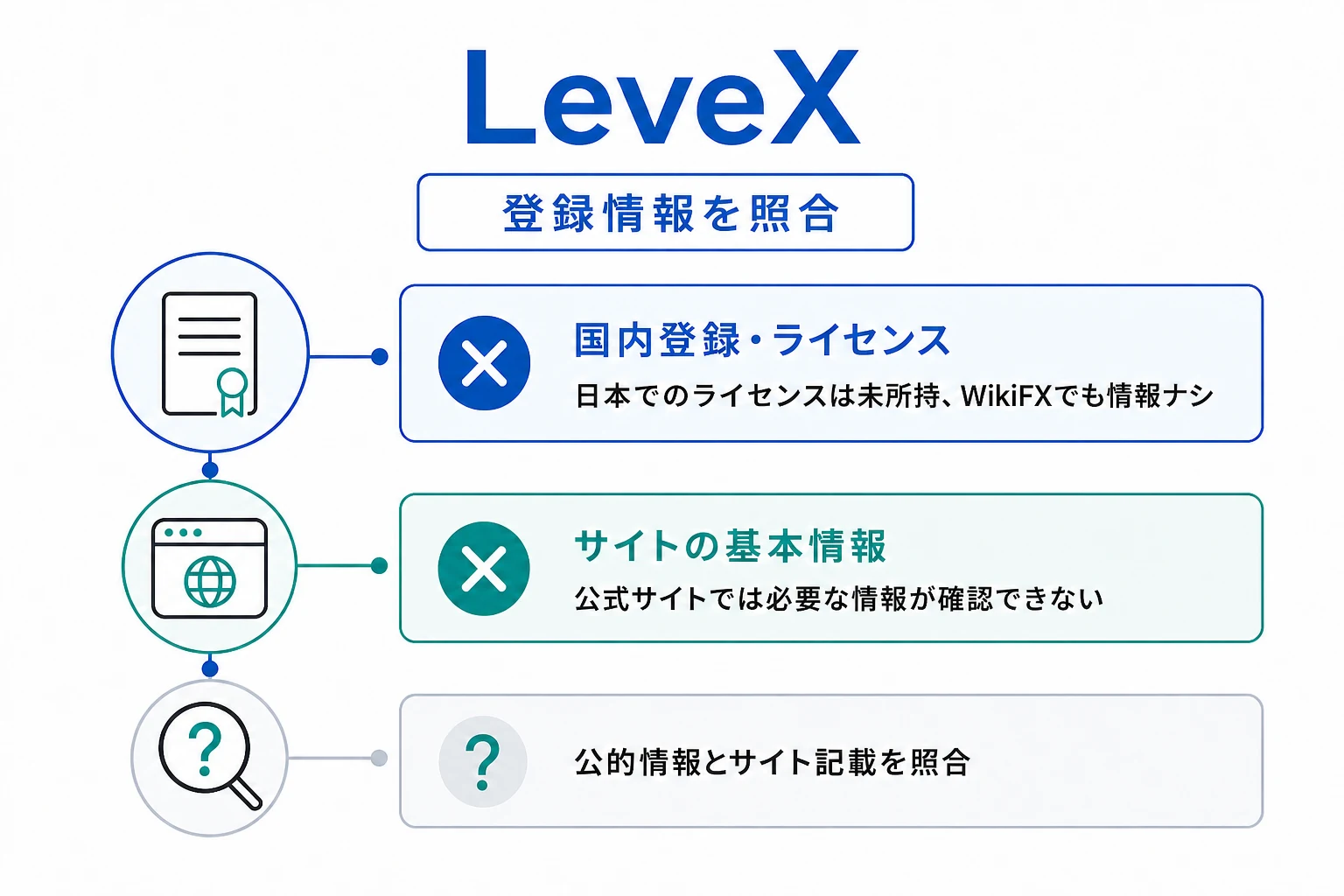 LeveXはスウェーデン登録を示す一方、ログイン前に運営法人・ライセンスを確認できない