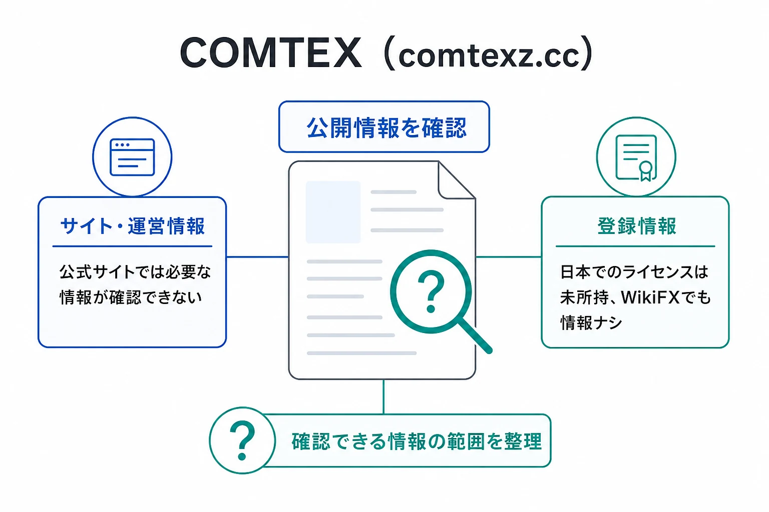COMTEX（comtexz.cc）は必要な情報を確認できないまま登録に誘導される怪しい取引所