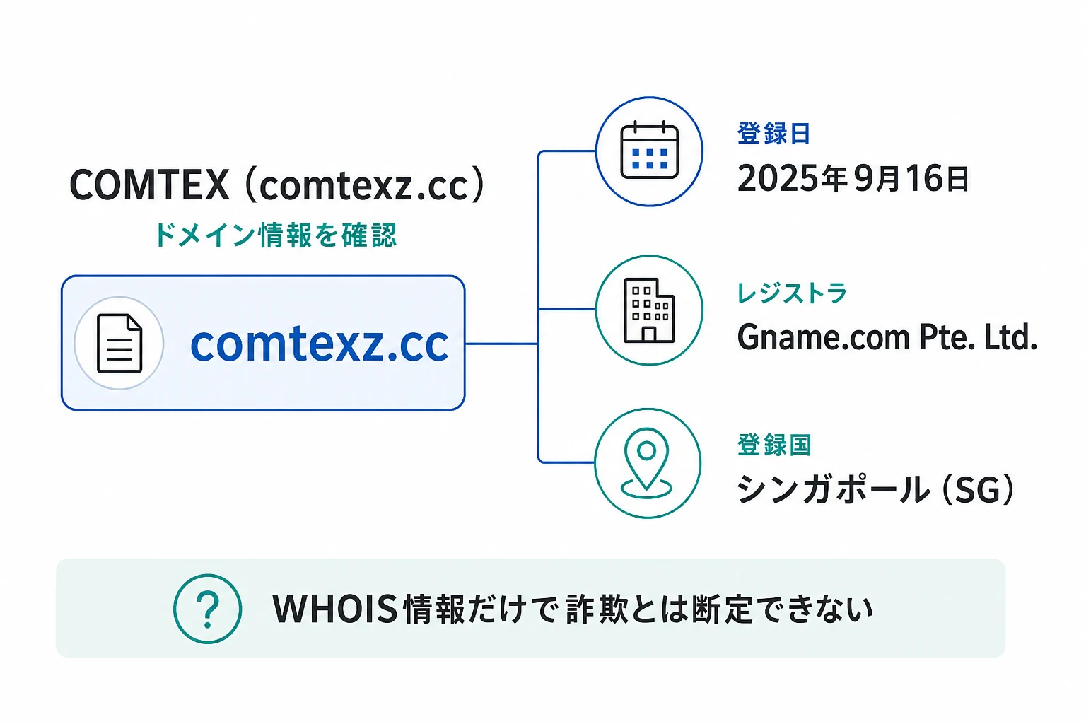 COMTEX（comtexz.cc）のドメインに紐づく情報から怪しい点を調査