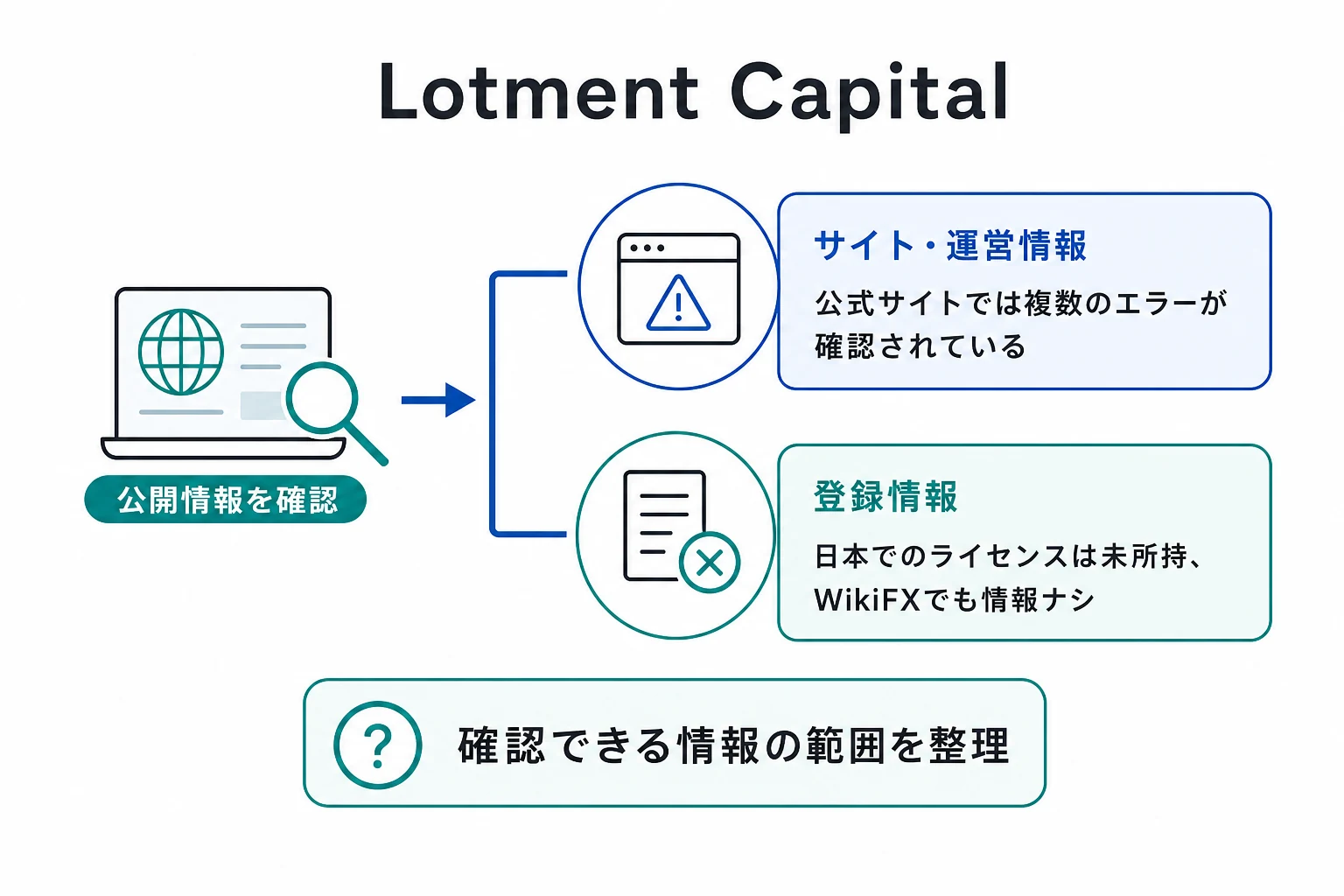 Lotment Capitalは利用規約など最低限の情報が確認できない怪しいサイト