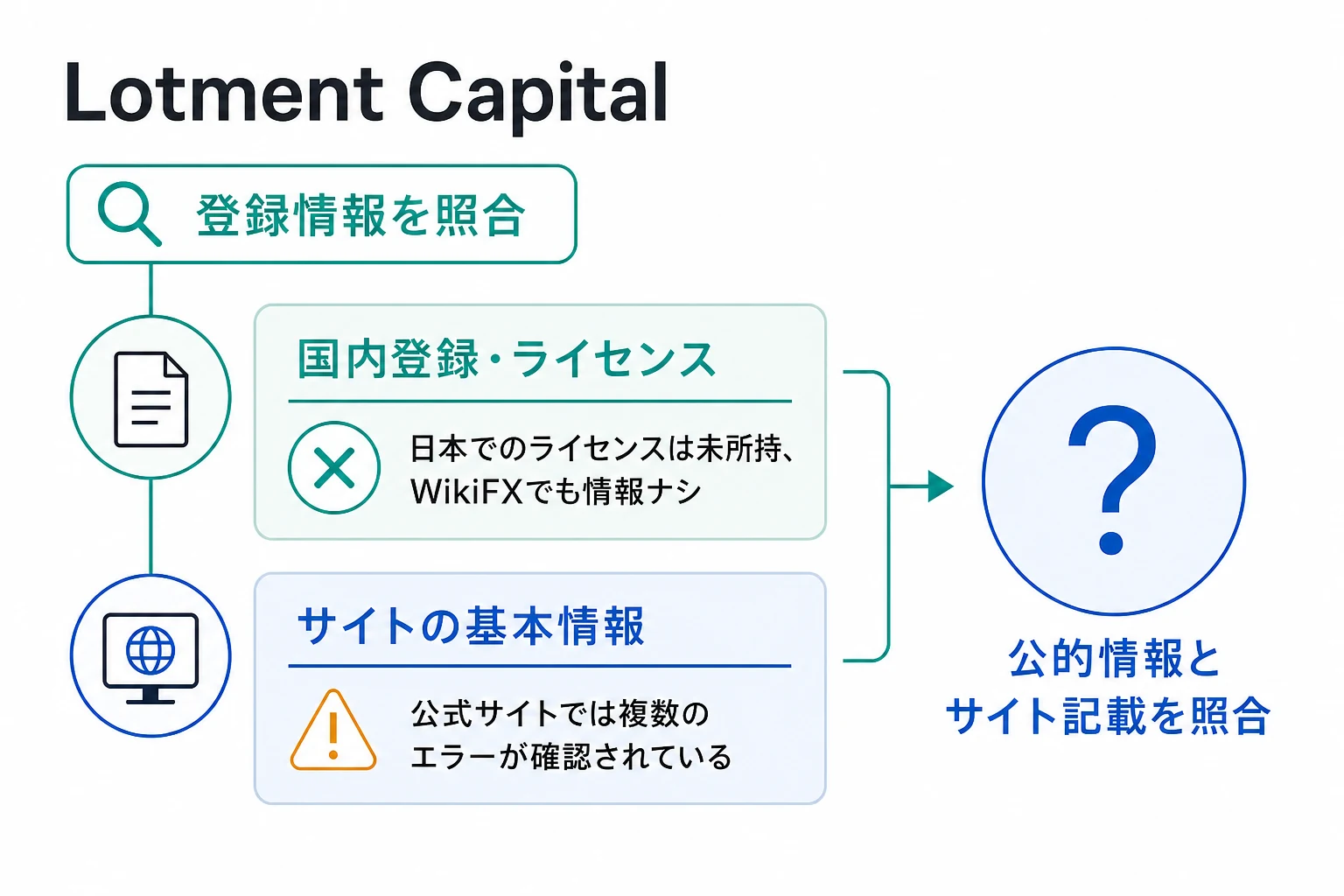 Lotment Capitalは強制ログインと閲覧不能な規約により、運営主体・ライセンスを事前確認できない