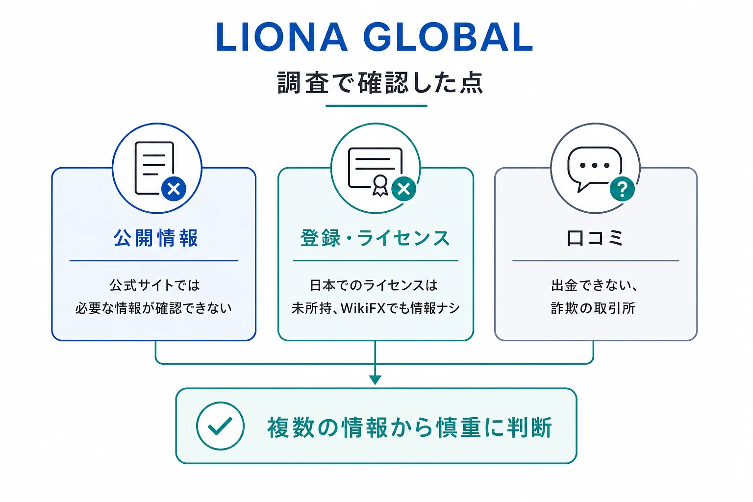 LIONA GLOBALは詐欺の可能性が非常に高い