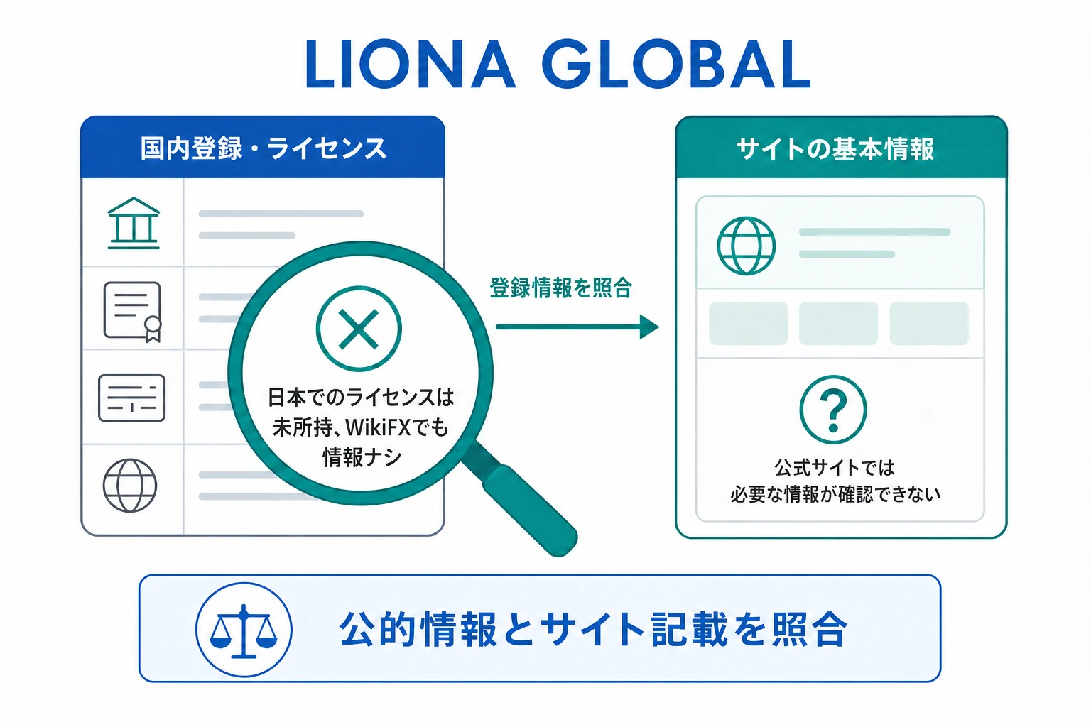 LIONA GLOBALは会社情報より先にログインを求め、規約・監督機関・登録番号を確認できない