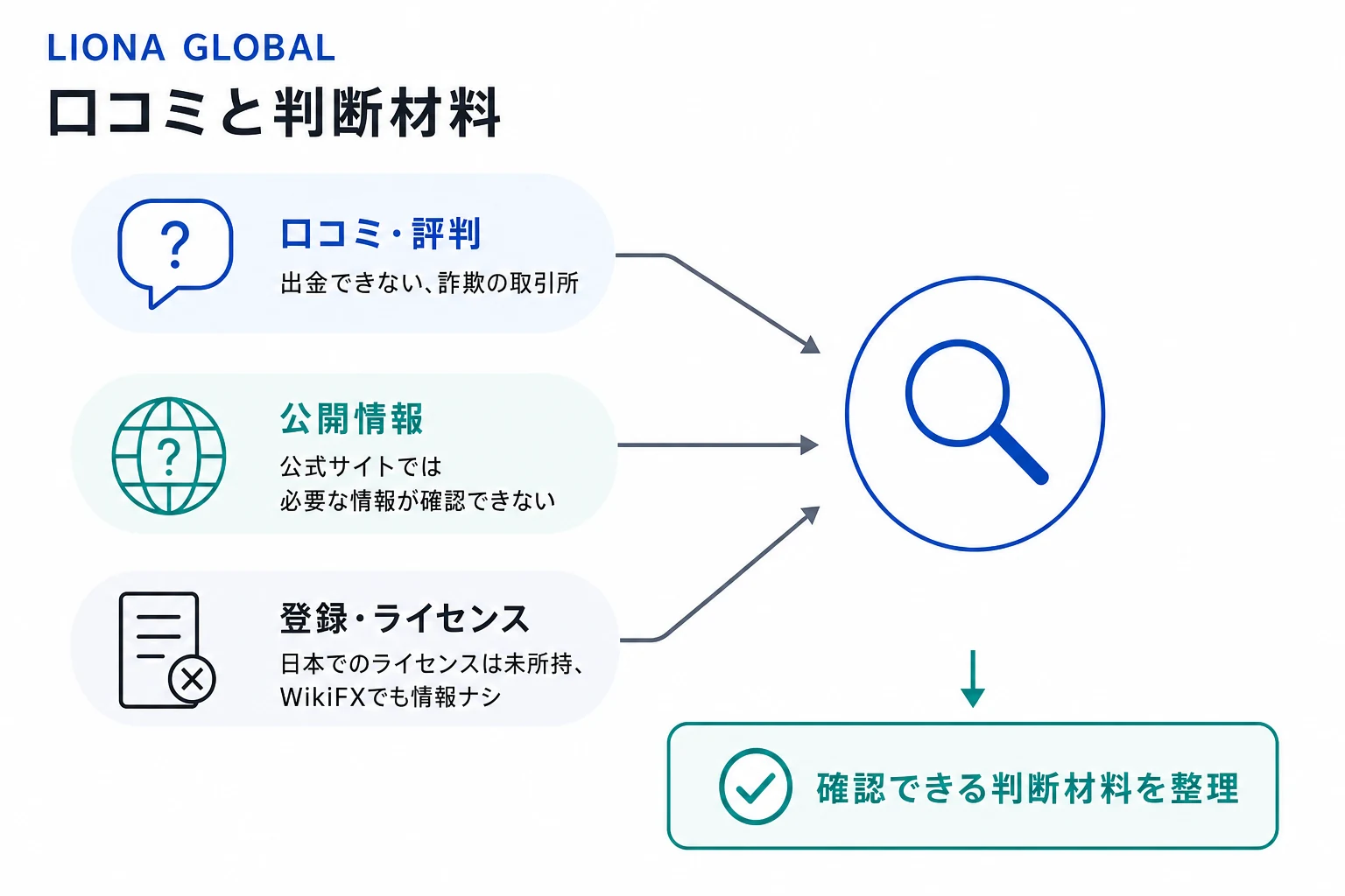 LIONA GLOBALは事前情報がほとんど得られず、口コミ情報も見当たらない