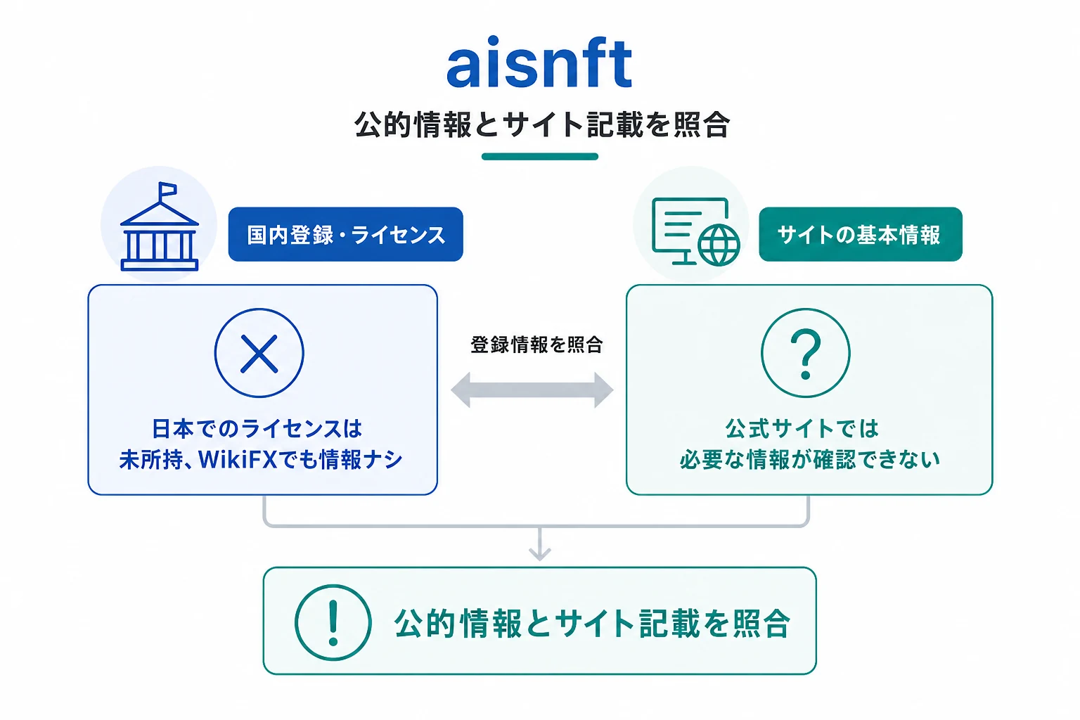 aisnftはログイン前に運営会社・登録国・監督機関・ライセンス情報を確認できない