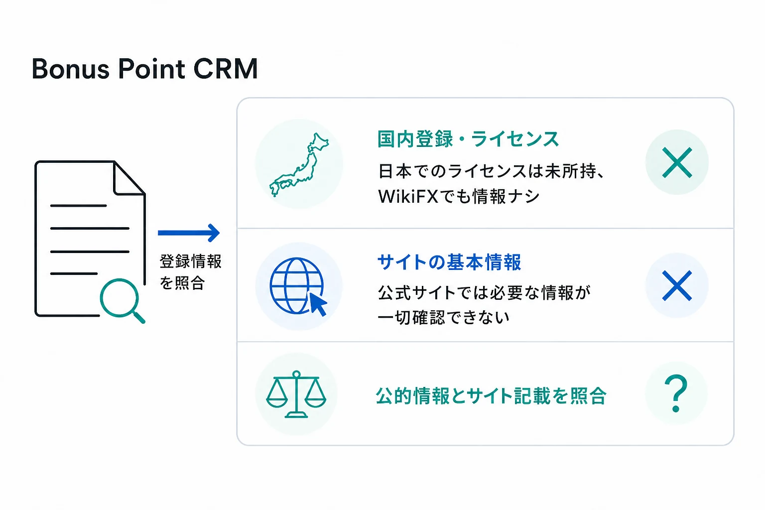 Bonus Point CRMはログイン画面しか公開せず、新規登録・運営会社・ライセンス情報を確認できない