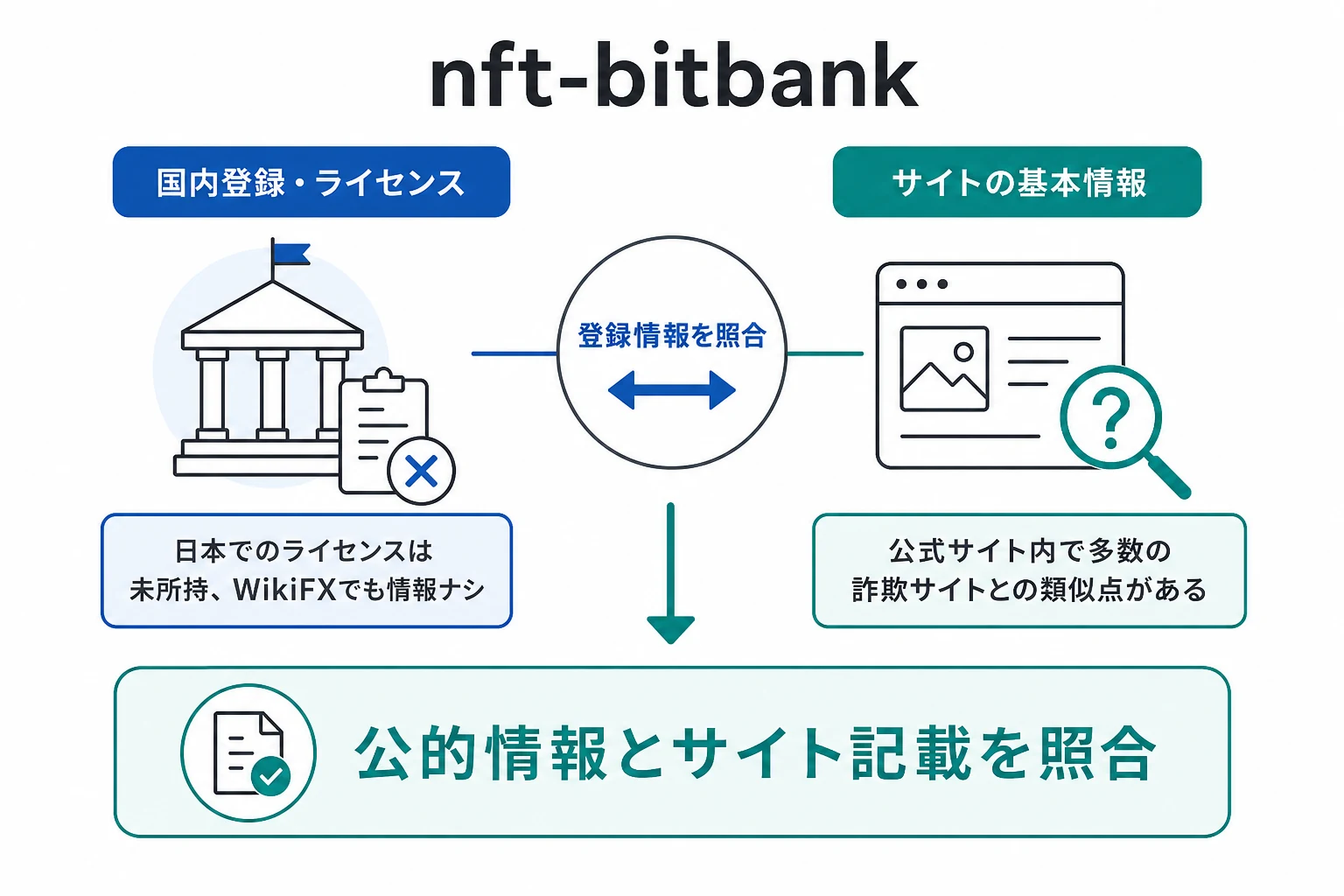 nft-bitbankはサイト名とnft-bittrade.comが一致せず、運営主体・ライセンス情報も不明