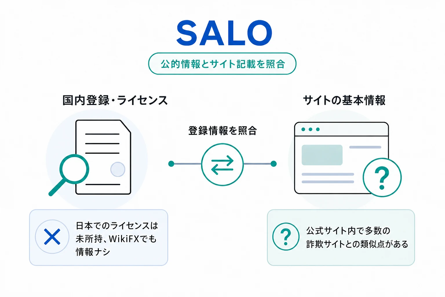SALOは会社情報を公開せず、登録国・監督機関・ライセンス番号を確認できない
