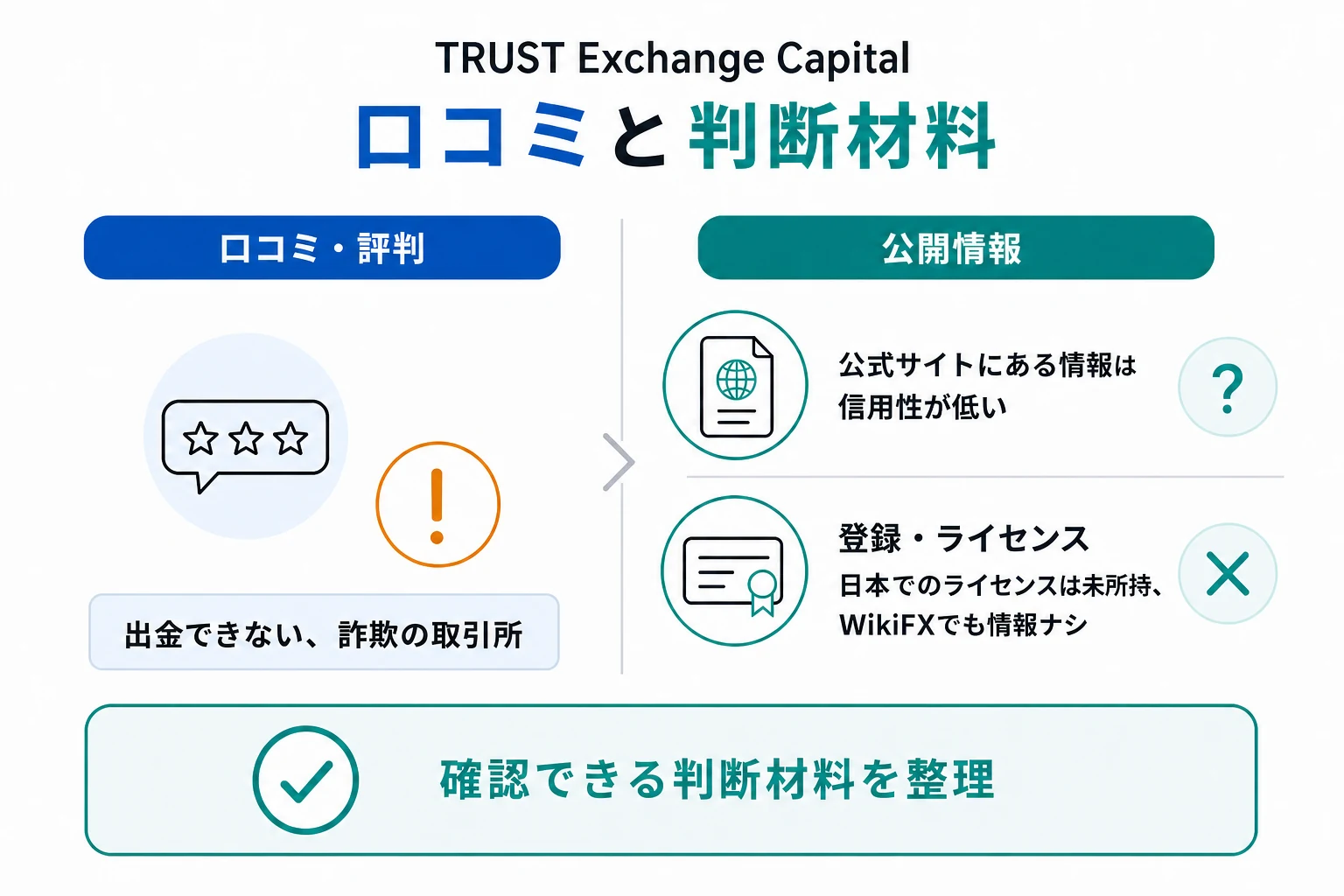 TRUST Exchange Capitalは架空の住所が記載されており、口コミ情報も見当たらない不透明な取引所