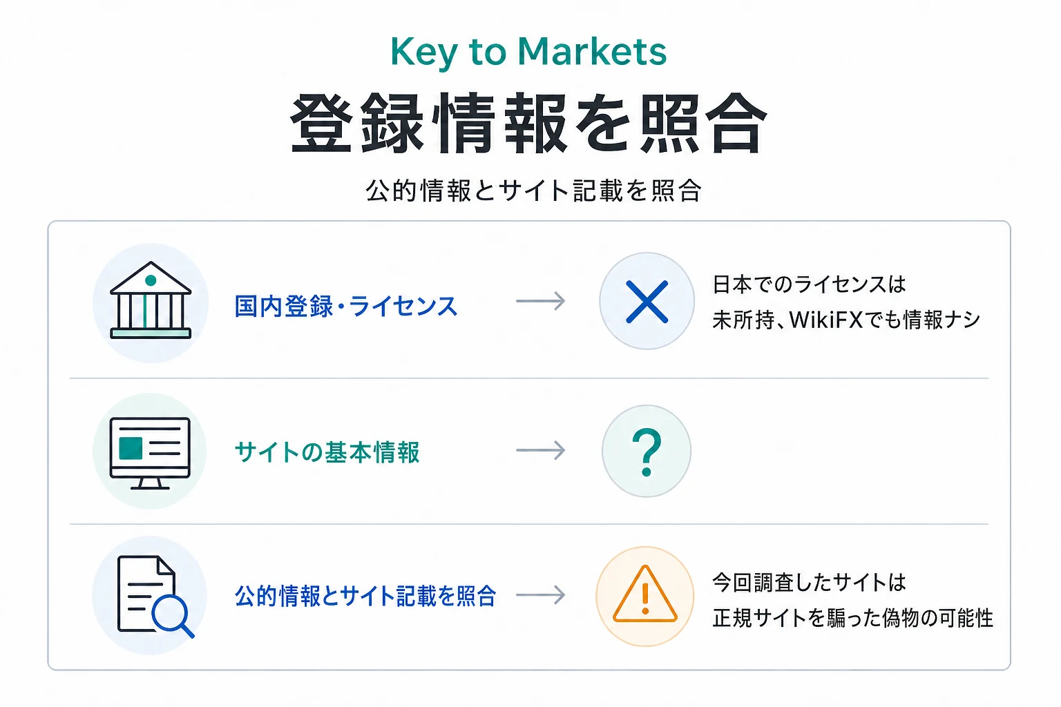 Key to Marketsは正規業者の名称・ロゴを使う別ドメインで、監督機関・ライセンスを確認できない