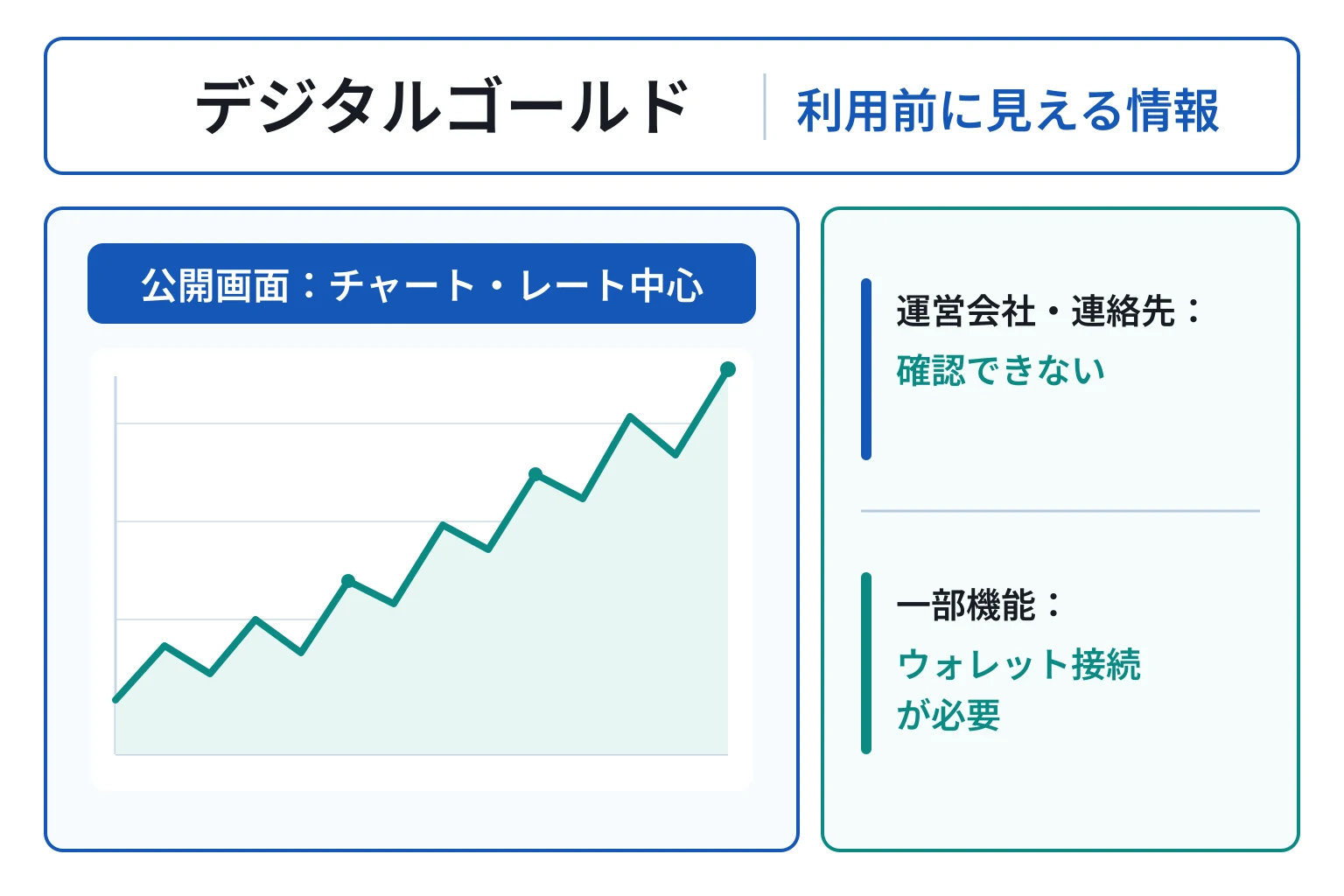 デジタルゴールドはライセンスなど必要な情報が確認できない怪しい取引所