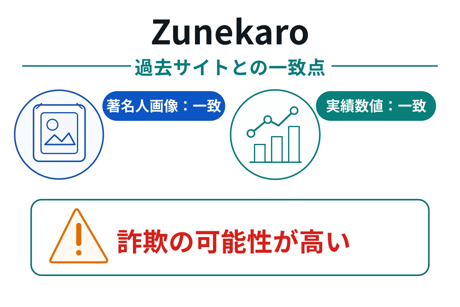 Zunekaroは詐欺の可能性が高い 著名人画像と実績数値が過去の類似サイトと一致