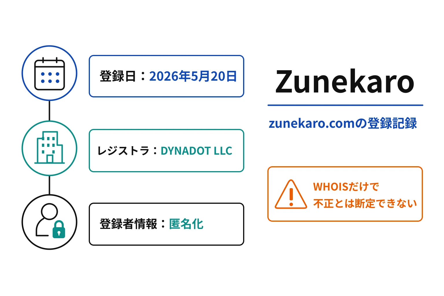 zunekaro.comは2026年5月20日登録、WHOISの登録者情報は匿名化