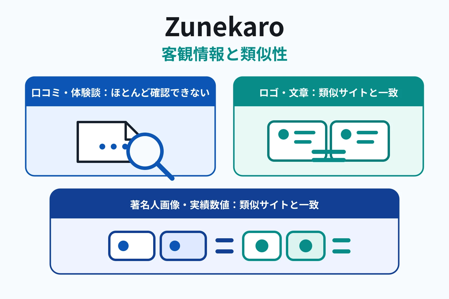 Zunekaroは口コミ情報がなく、詐欺サイトの流用である可能性が高い取引所
