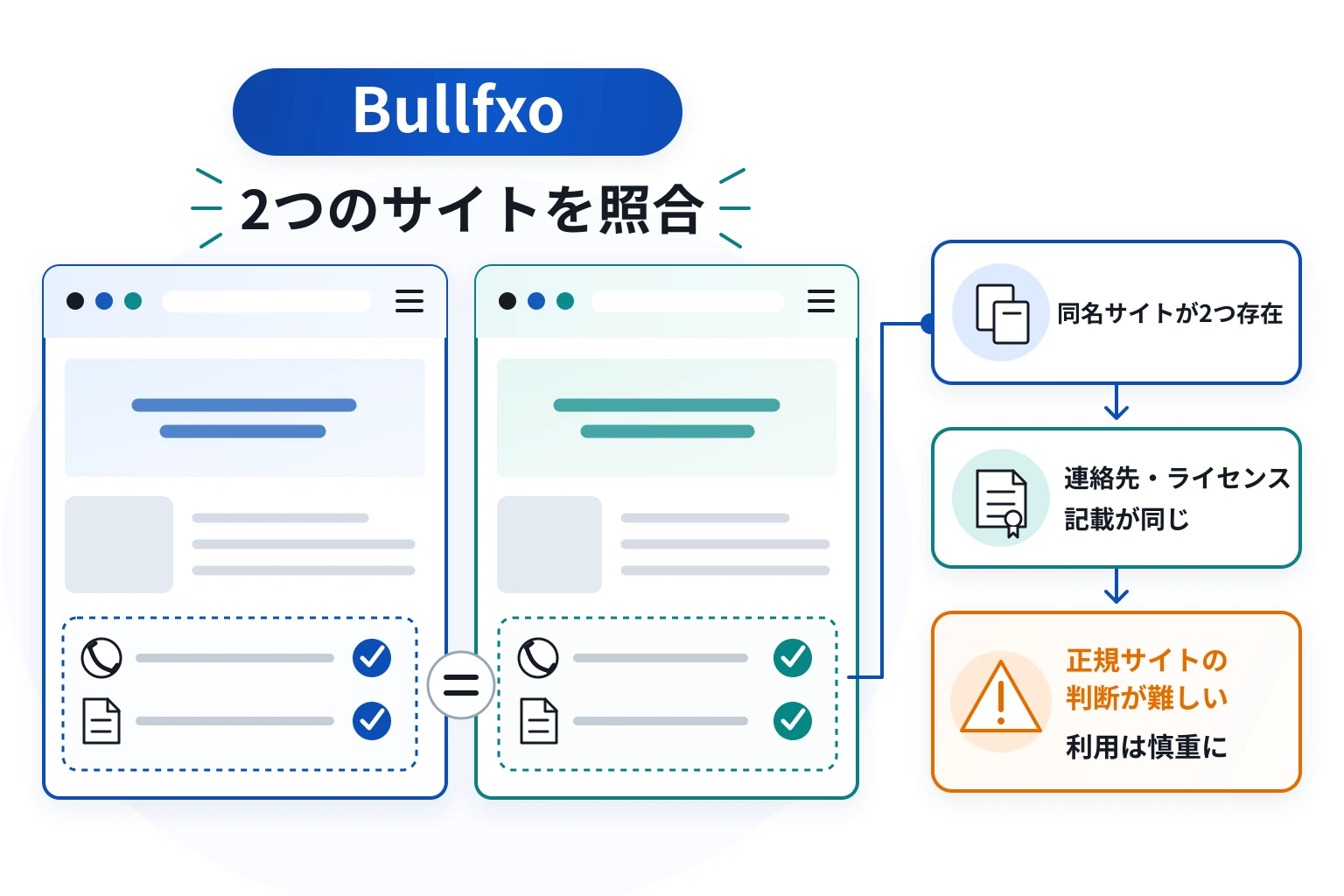Bullfxoは詐欺の可能性が高い 2つの公式サイトと確認できないムワリライセンス