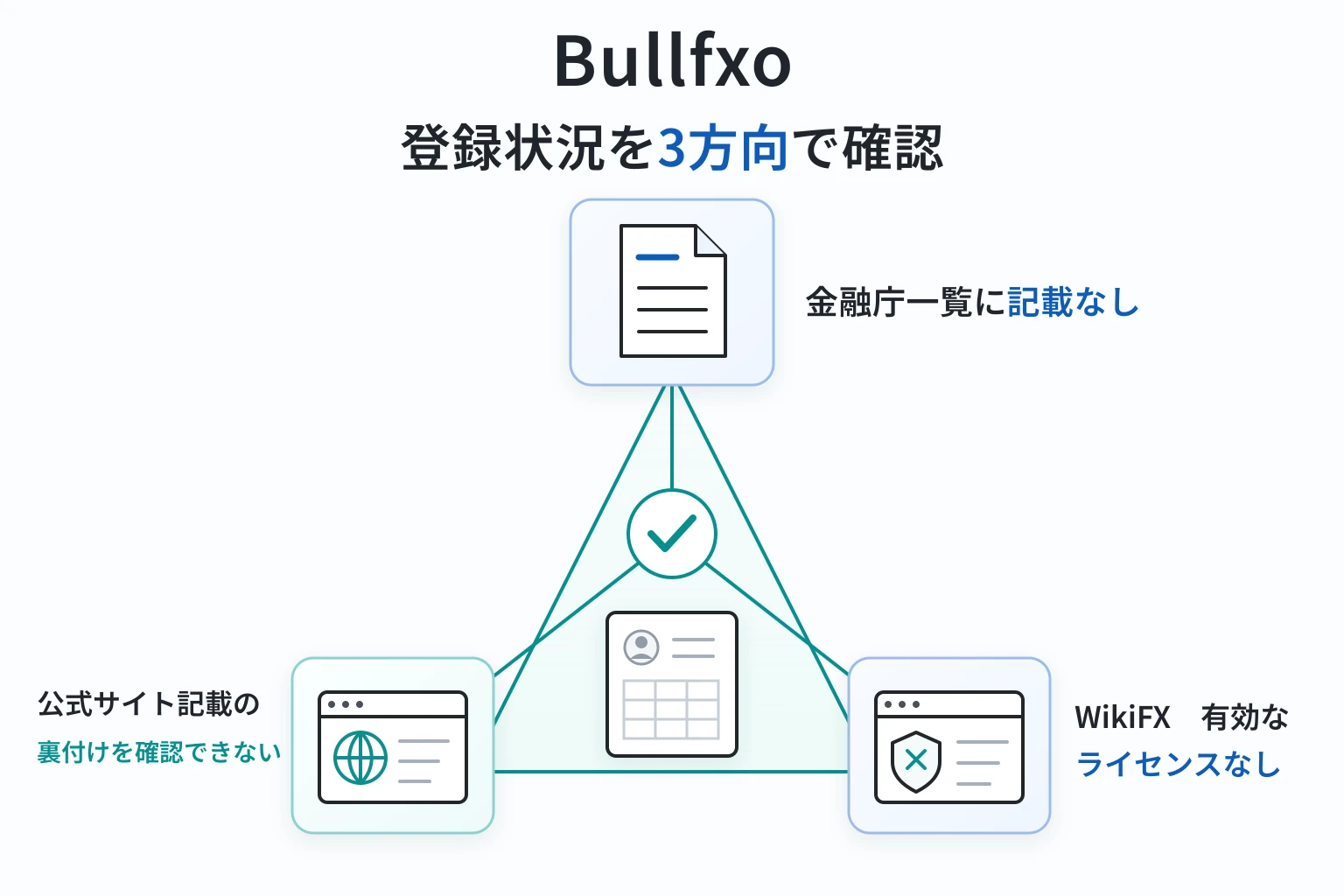 Bullfxoは金融庁登録業者一覧に記載がなく、WikiFXでは有効なライセンスなしと評価