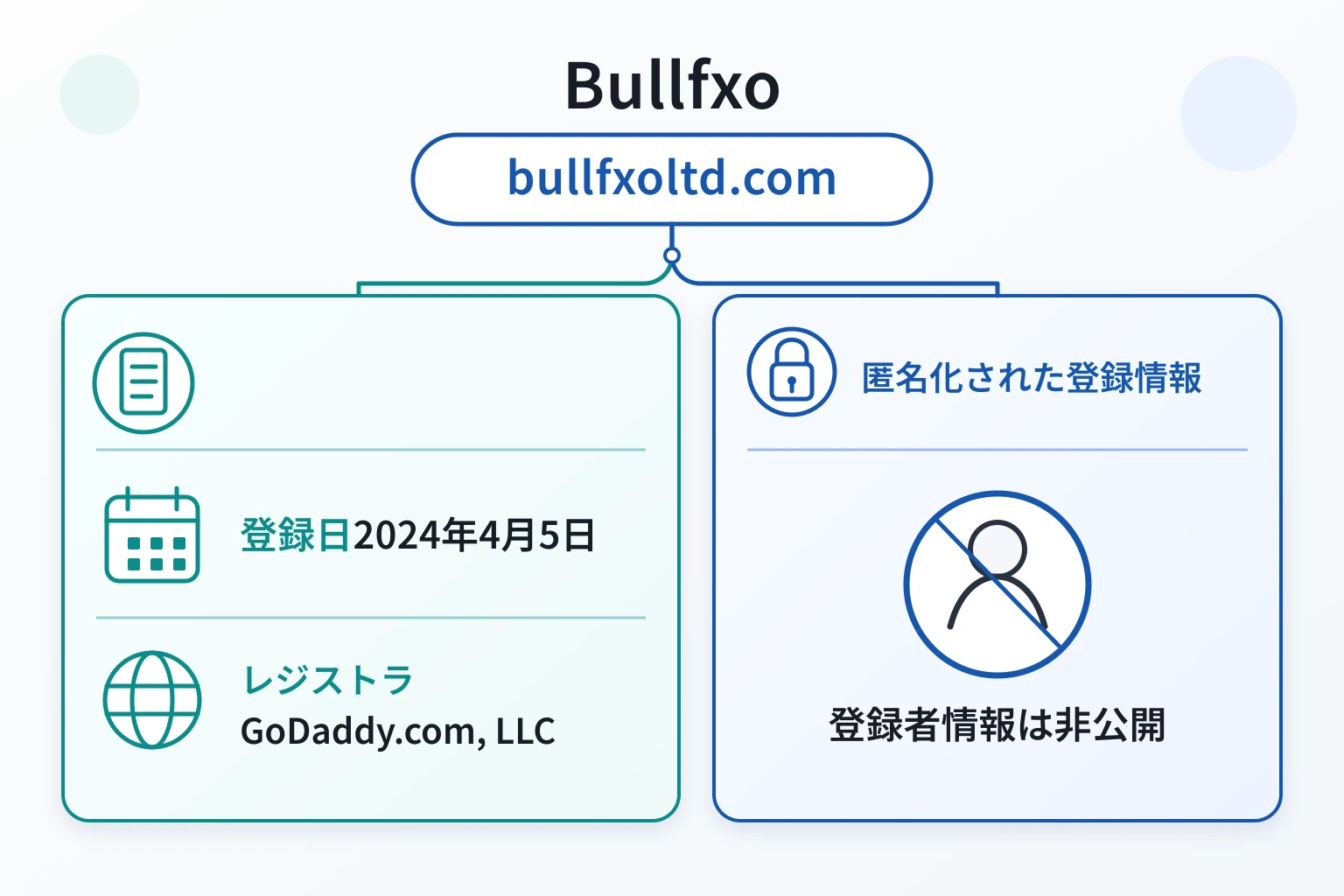 bullfxoltd.comはGoDaddy.com, LLCで2024年4月5日に登録され、登録者情報は非公開