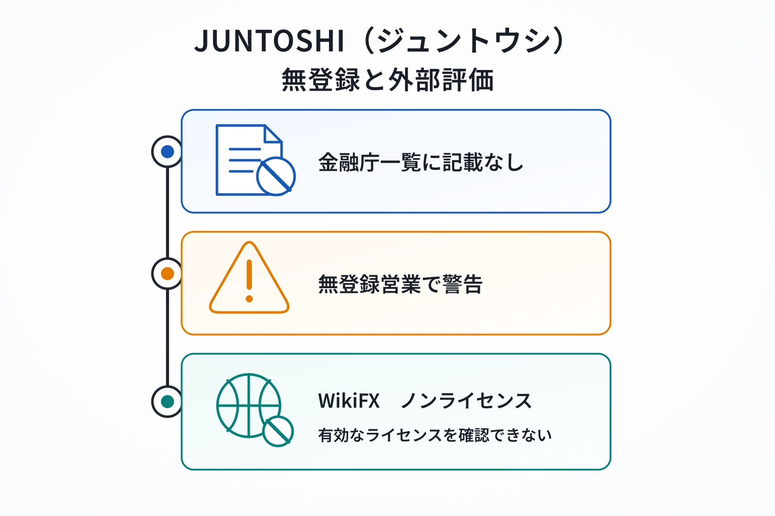 JUNTOSHI（ジュントウシ）は金融庁登録業者一覧に記載がなく、WikiFXでもノンライセンスと評価