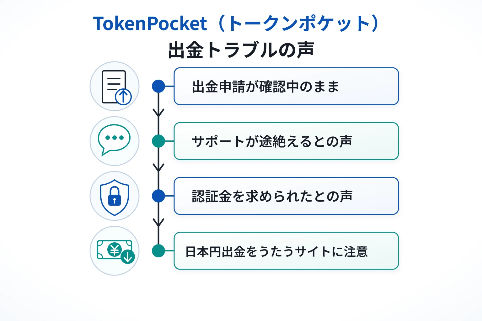 TokenPocket（トークンポケット）の口コミ・評判では「出金できない」「返金されない」「出金手続き途中で途絶える」との声あり