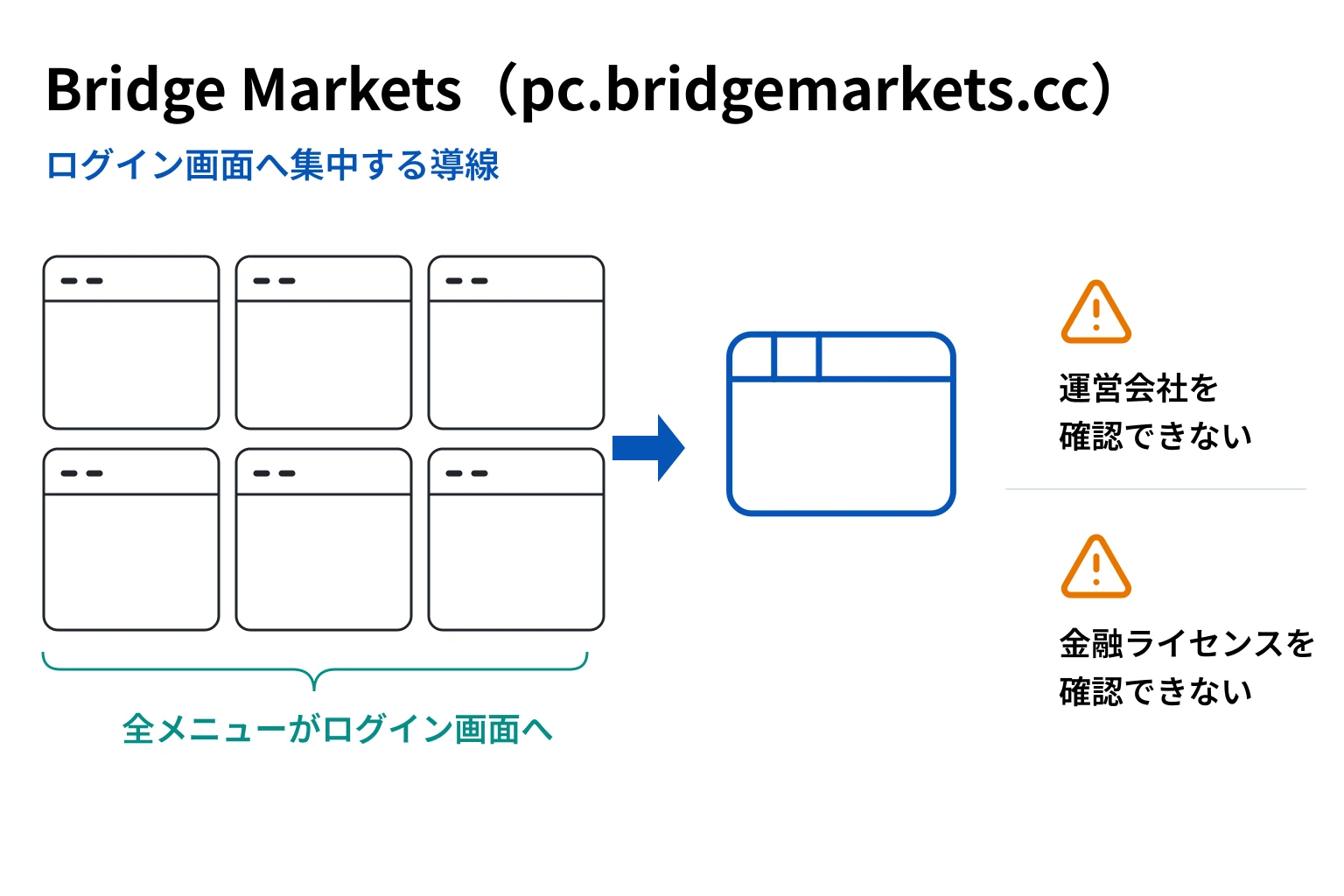 Bridge Markets（pc.bridgemarkets.cc）は詐欺の可能性が高い 全メニューがログイン画面へ進む不自然さ