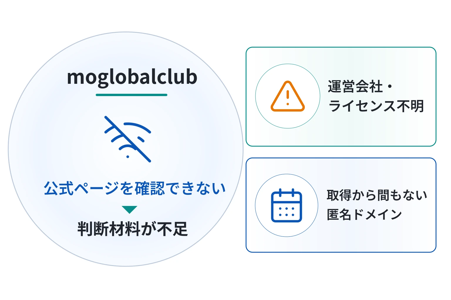 moglobalclubは詐欺の可能性が高い 取得直後の匿名ドメインと閲覧できない公式ページ