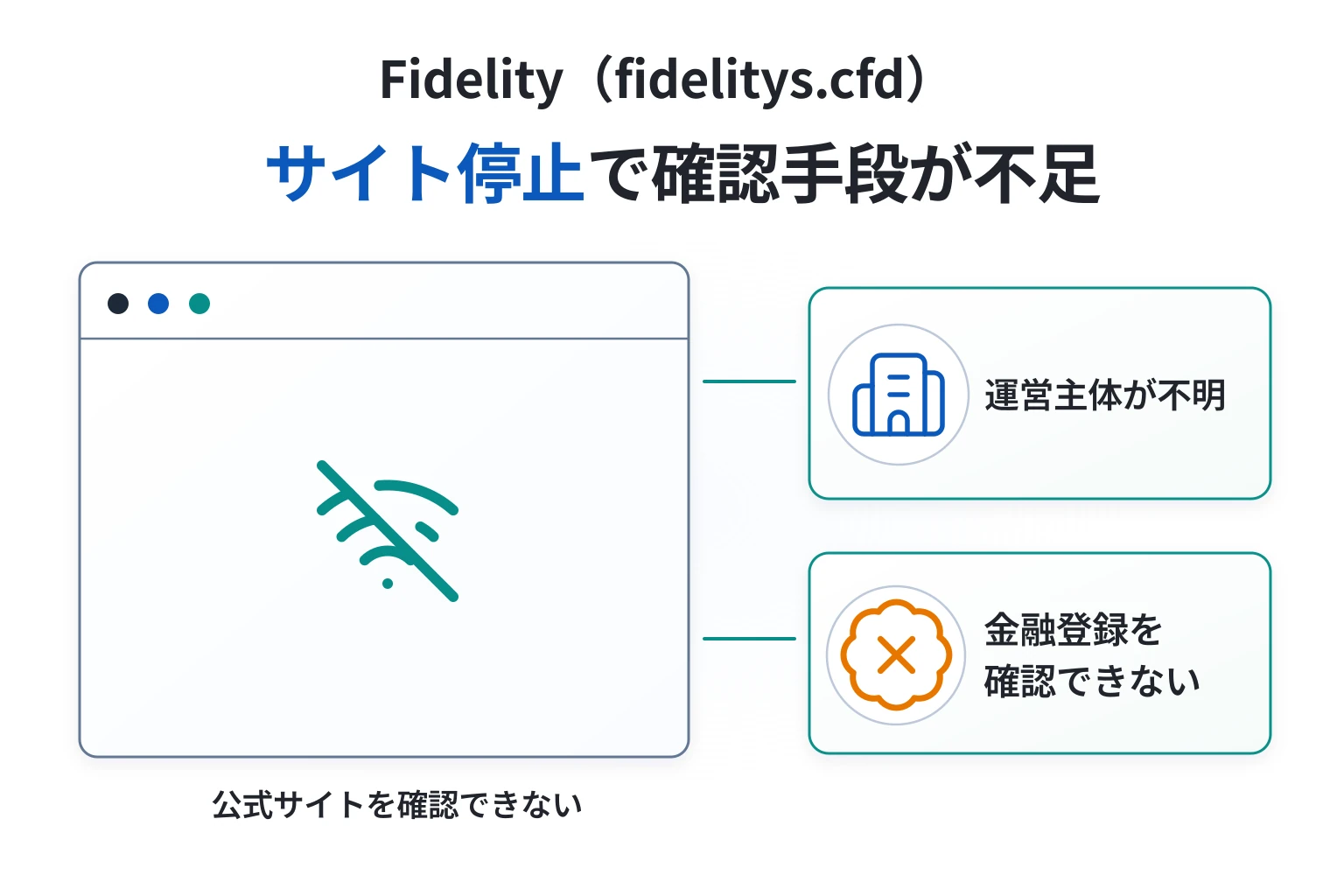 Fidelity（fidelitys.cfd）は詐欺の可能性が高い サイト停止で運営主体・金融登録を確認できず