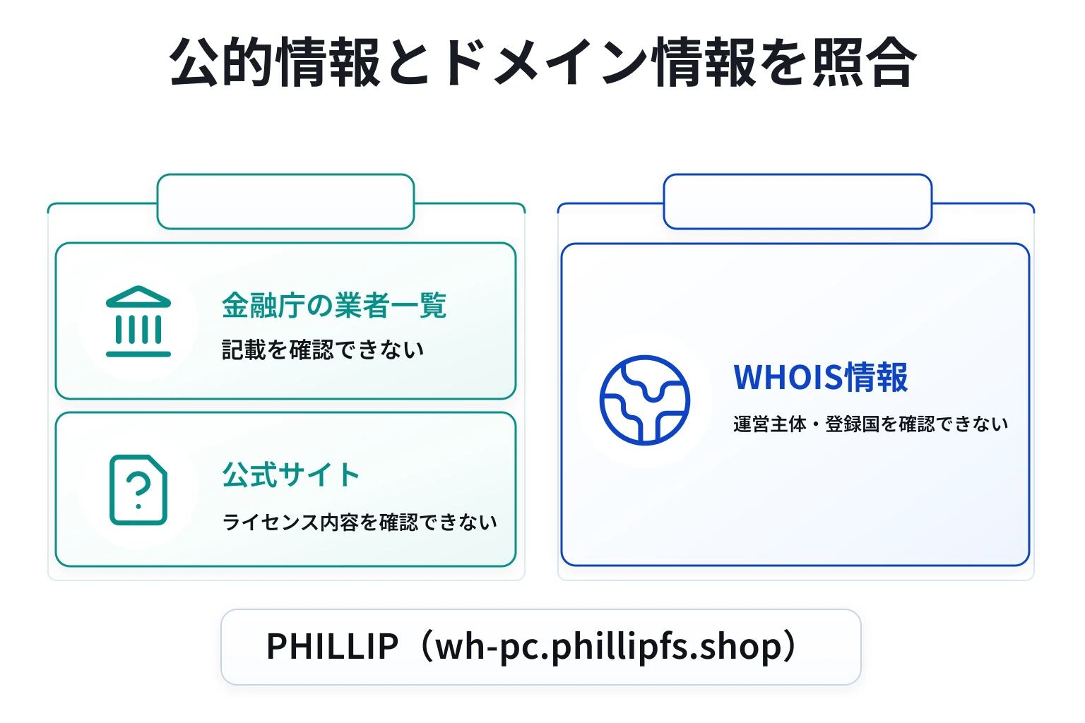 PHILLIP（wh-pc.phillipfs.shop）はWHOISを取得できず、運営主体・登録国・監督機関・ライセンスが不明