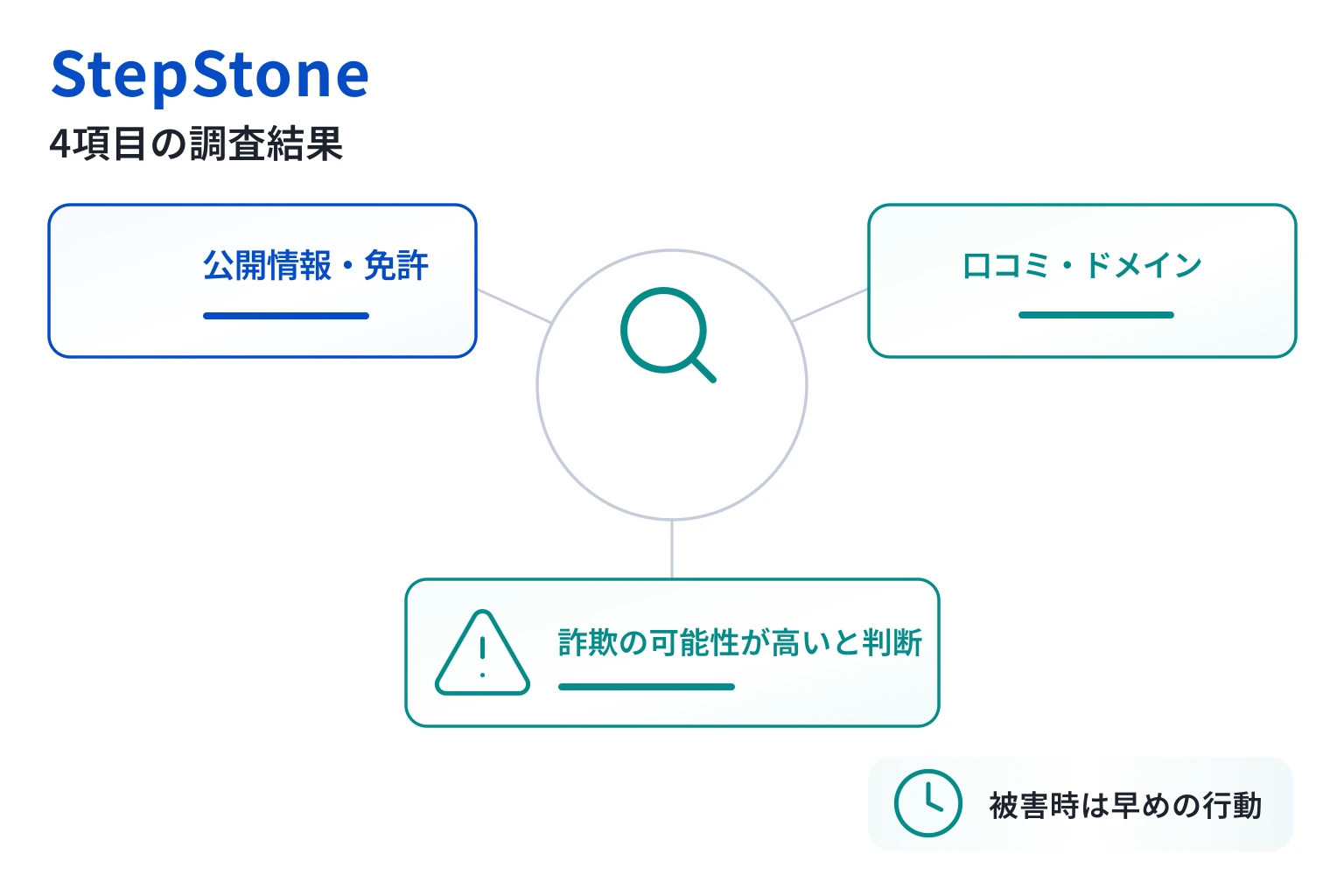 StepStoneは詐欺の可能性が高い 2026年取得の匿名ドメインとLINEだけのサポート