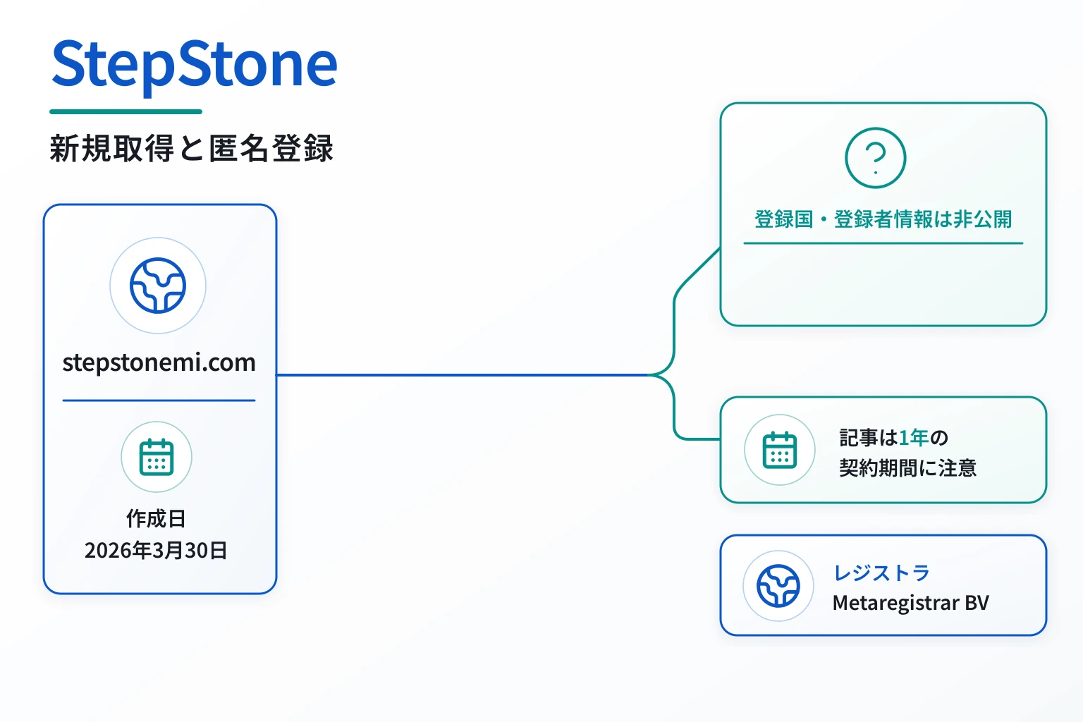 StepStoneのドメインに紐づく情報から怪しい点を調査