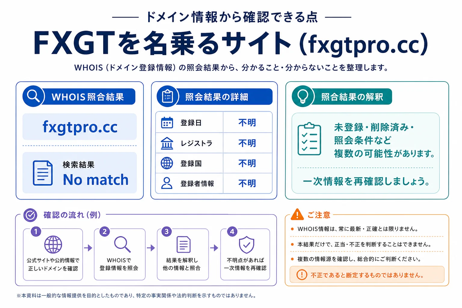 FXGTのドメインに紐づく情報から怪しい点を調査