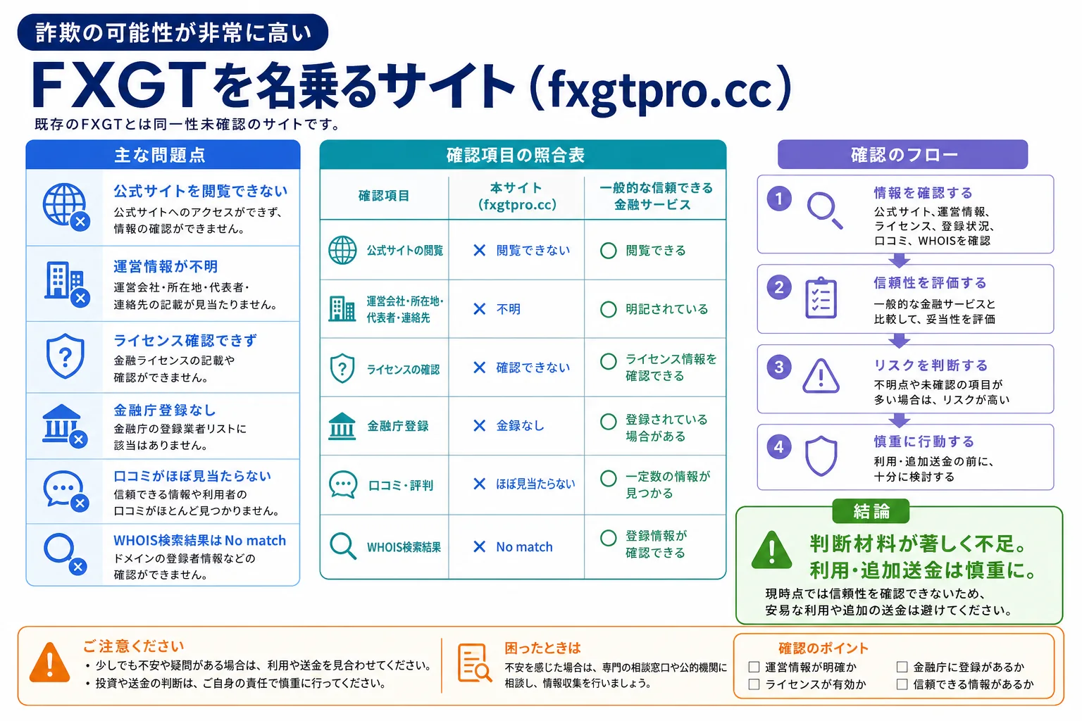 FXGTは詐欺の可能性が非常に高い