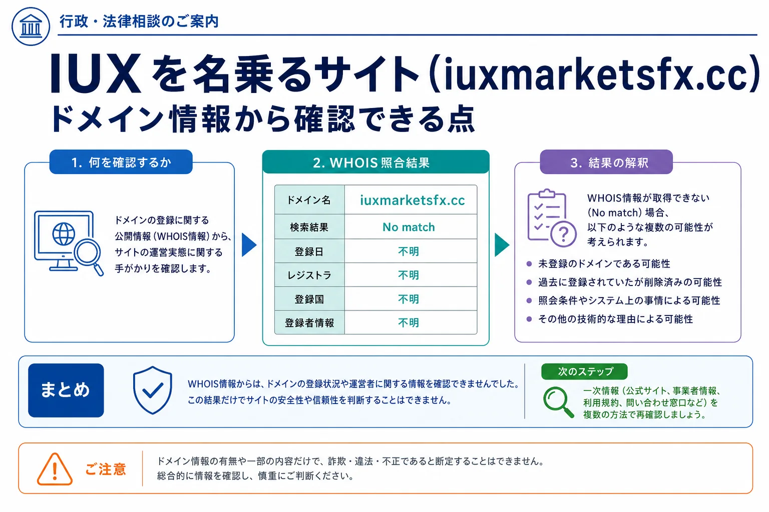 IUXのドメインに紐づく情報から怪しい点を調査