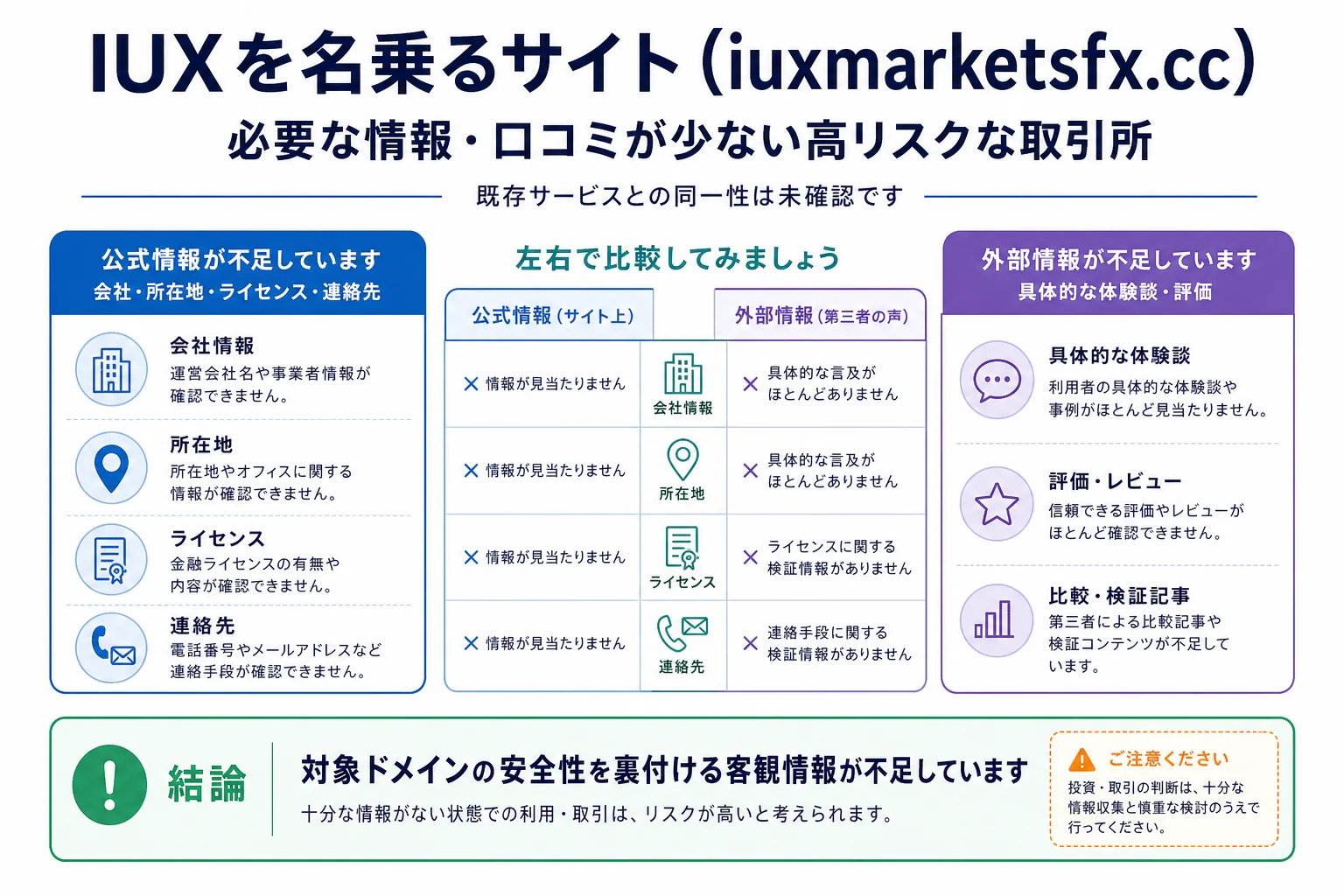 IUXは必要な情報や口コミ情報が存在しない高リスクな取引所
