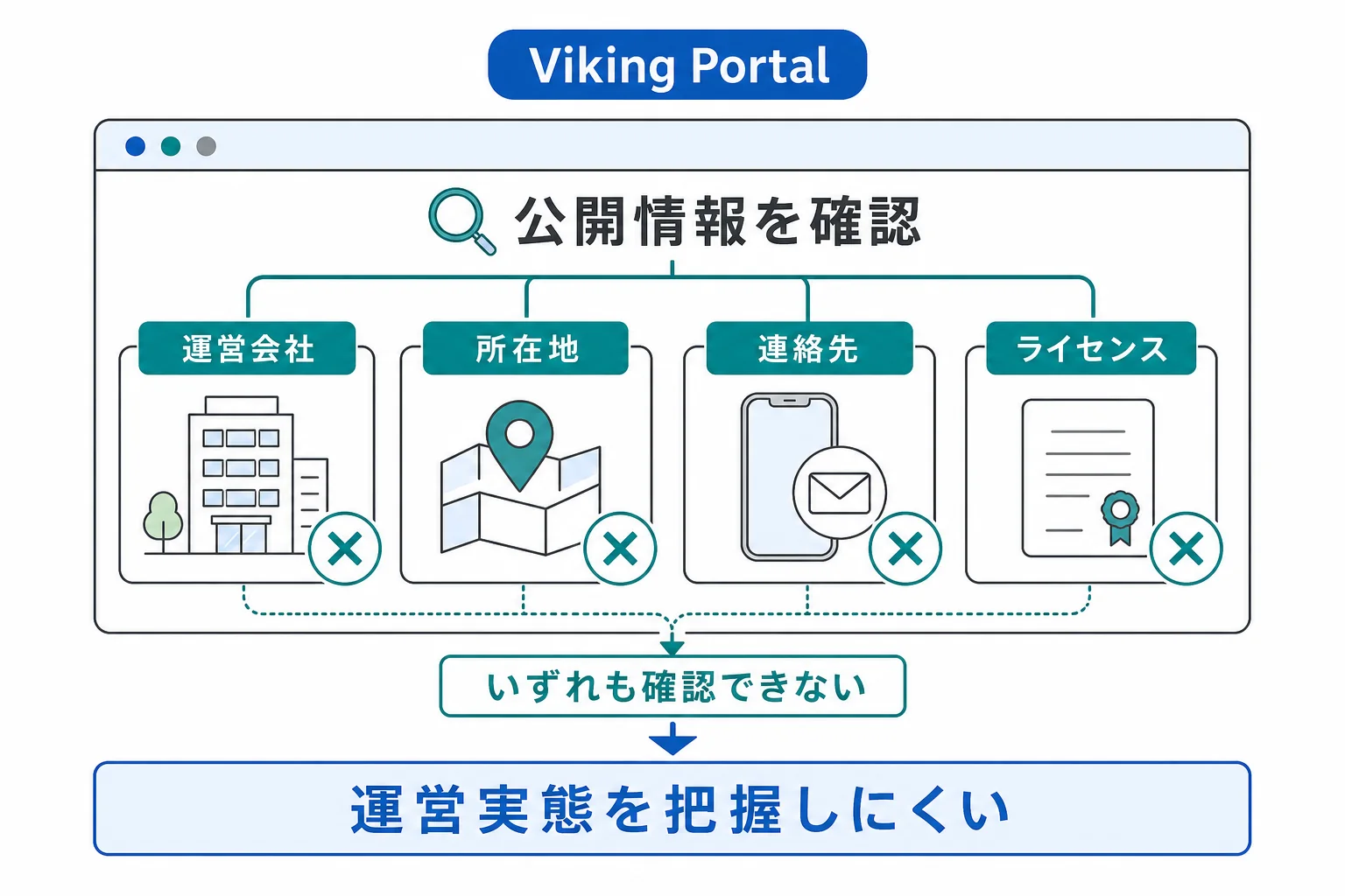 Viking Portal（web-viking-jp.cc）は会社情報やライセンス情報が確認できない怪しい取引所