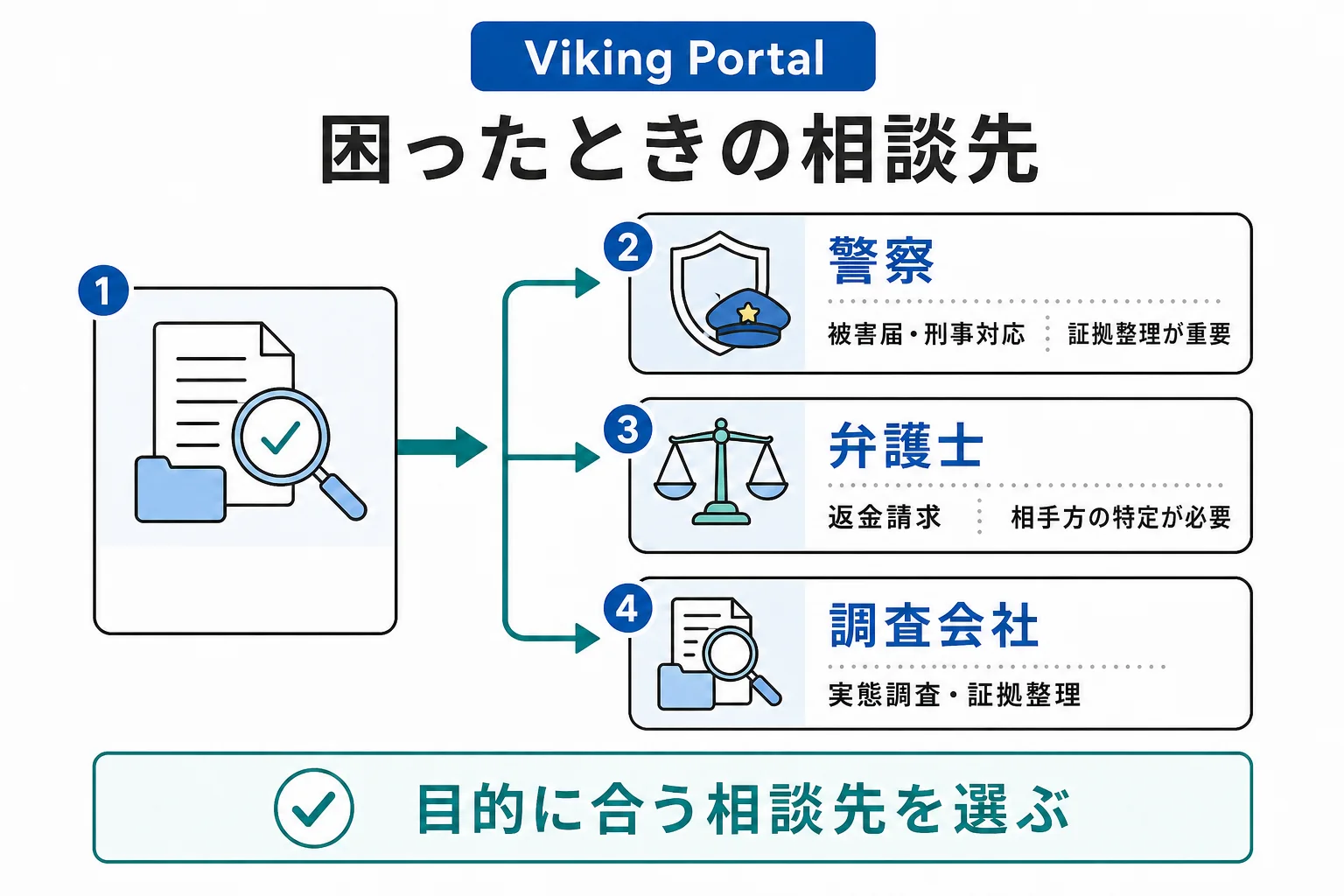Viking Portal（web-viking-jp.cc）の詐欺で困った場合の対応策・相談先