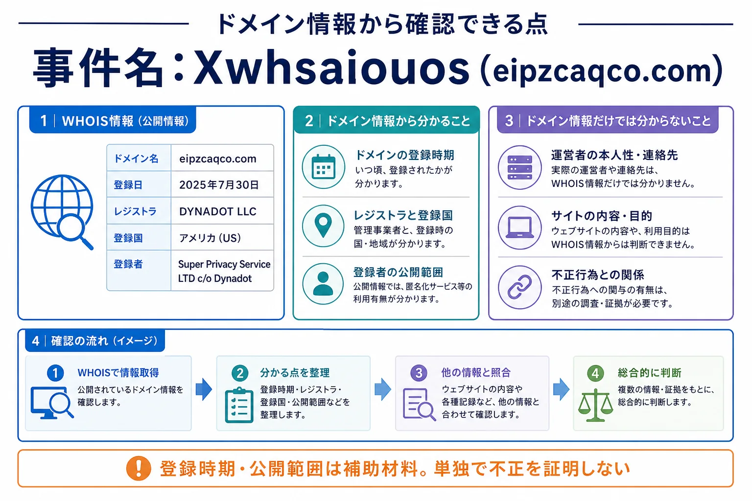 Xwhsaiouosのドメインに紐づく情報から怪しい点を調査